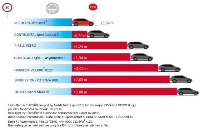 brems%20pilot%20sport%20v%C3%A5t%20vei